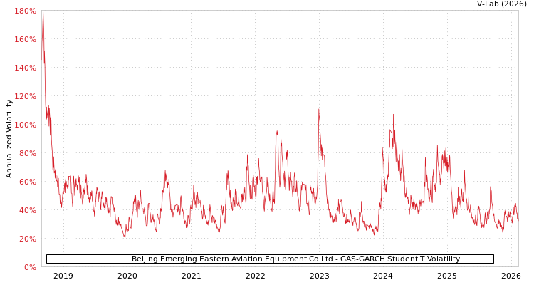 graph of Beijing Emerging Eastern Aviation Equipment Co Ltd GAS-GARCH-T
