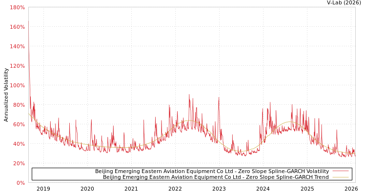 graph of Beijing Emerging Eastern Aviation Equipment Co Ltd S0GARCH