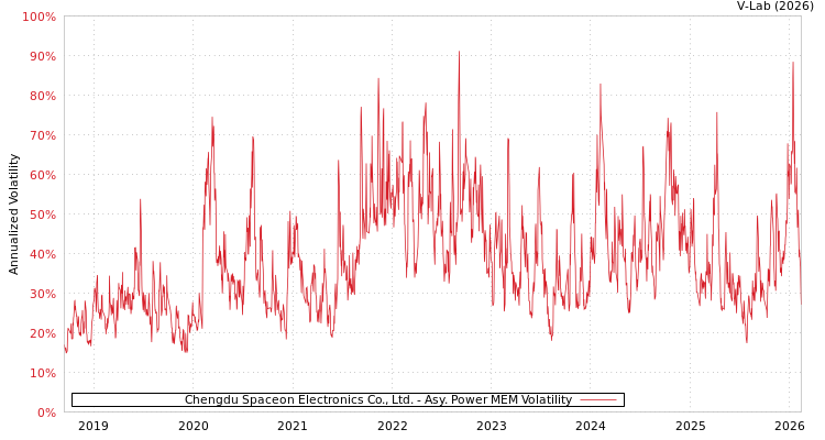 graph of Chengdu Spaceon Electronics Co., Ltd. APMEM