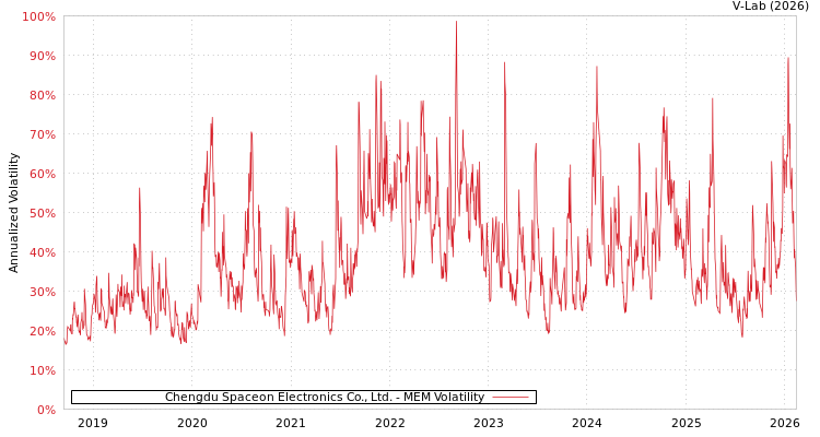 graph of Chengdu Spaceon Electronics Co., Ltd. MEM