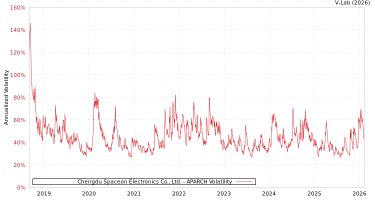 graph of Chengdu Spaceon Electronics Co., Ltd. APARCH