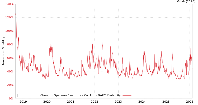 graph of Chengdu Spaceon Electronics Co., Ltd. GARCH