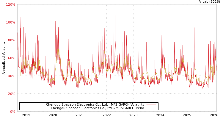 graph of Chengdu Spaceon Electronics Co., Ltd. MF2-GARCH