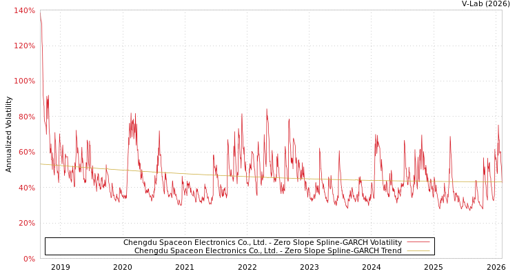 graph of Chengdu Spaceon Electronics Co., Ltd. S0GARCH