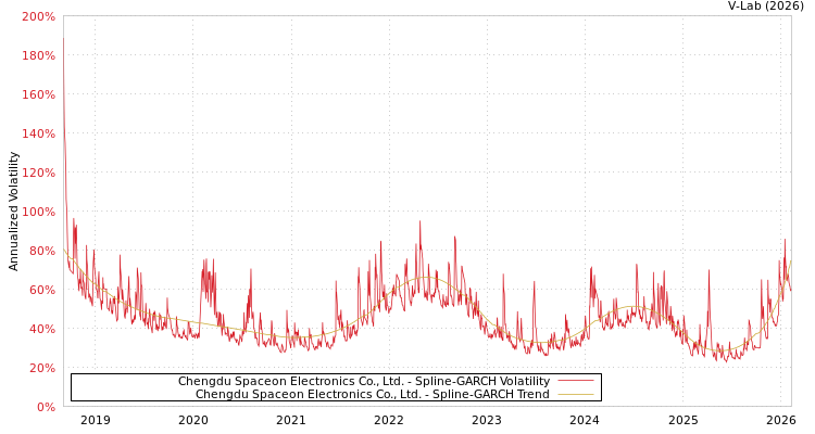 graph of Chengdu Spaceon Electronics Co., Ltd. SGARCH