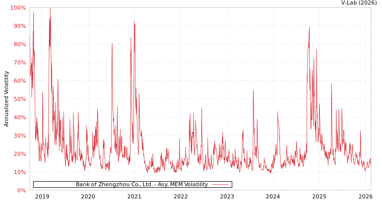 graph of Bank of Zhengzhou Co., Ltd. AMEM