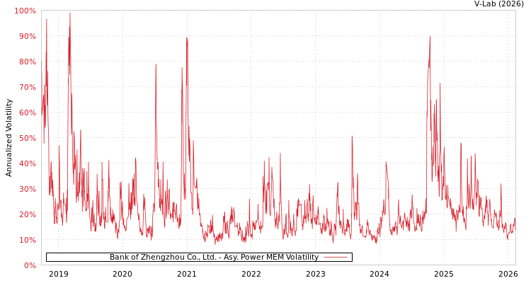 graph of Bank of Zhengzhou Co., Ltd. APMEM