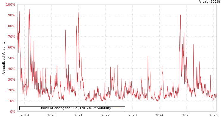 graph of Bank of Zhengzhou Co., Ltd. MEM