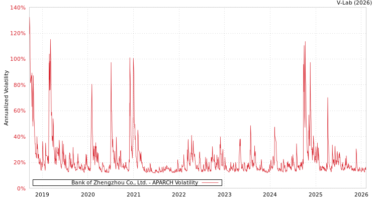 graph of Bank of Zhengzhou Co., Ltd. APARCH