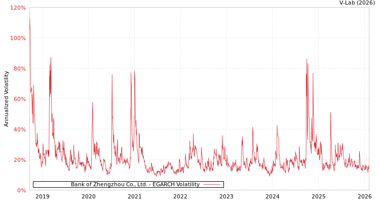 graph of Bank of Zhengzhou Co., Ltd. EGARCH