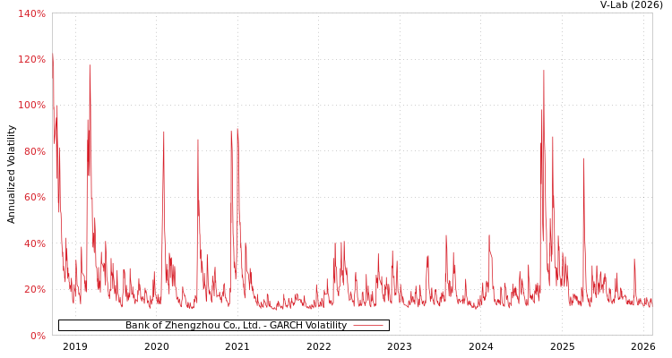 graph of Bank of Zhengzhou Co., Ltd. GARCH