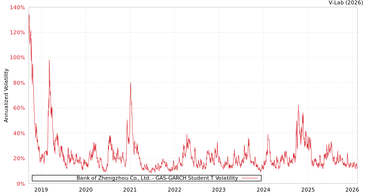 graph of Bank of Zhengzhou Co., Ltd. GAS-GARCH-T
