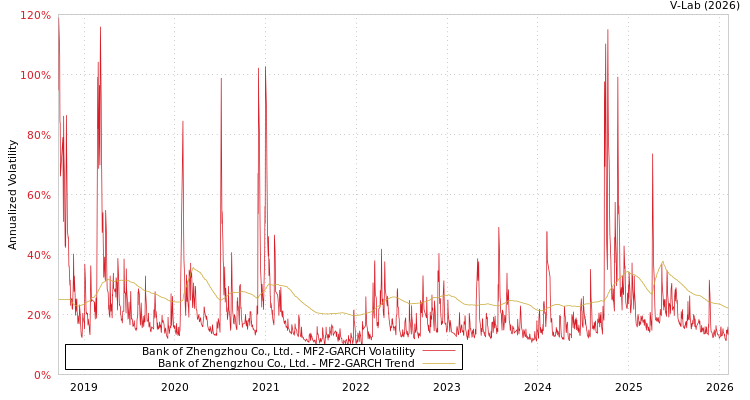 graph of Bank of Zhengzhou Co., Ltd. MF2-GARCH