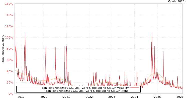 graph of Bank of Zhengzhou Co., Ltd. S0GARCH