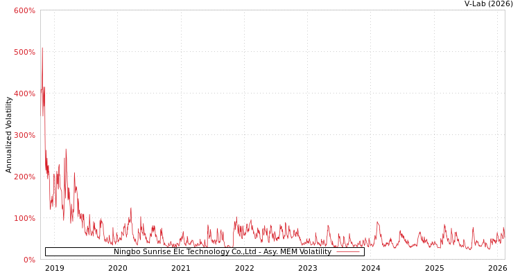 graph of Ningbo Sunrise Elc Technology Co.,Ltd AMEM