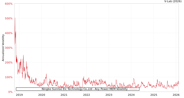 graph of Ningbo Sunrise Elc Technology Co.,Ltd APMEM