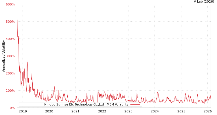 graph of Ningbo Sunrise Elc Technology Co.,Ltd MEM