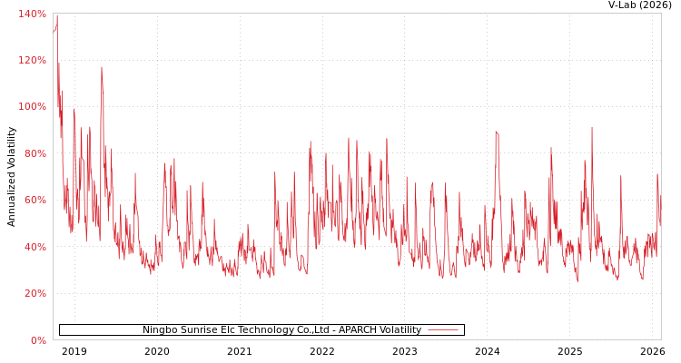 graph of Ningbo Sunrise Elc Technology Co.,Ltd APARCH