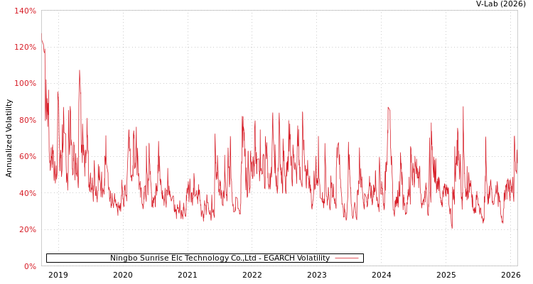 graph of Ningbo Sunrise Elc Technology Co.,Ltd EGARCH