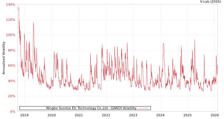 graph of Ningbo Sunrise Elc Technology Co.,Ltd GARCH