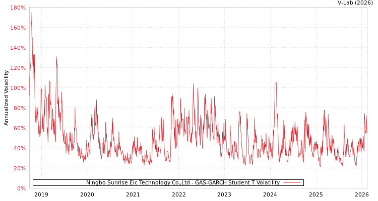 graph of Ningbo Sunrise Elc Technology Co.,Ltd GAS-GARCH-T