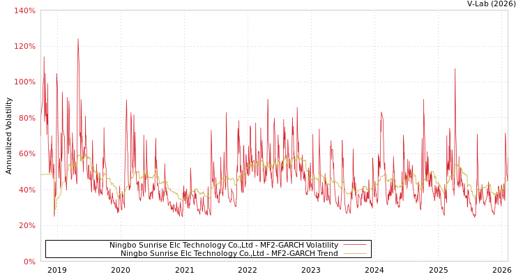 graph of Ningbo Sunrise Elc Technology Co.,Ltd MF2-GARCH