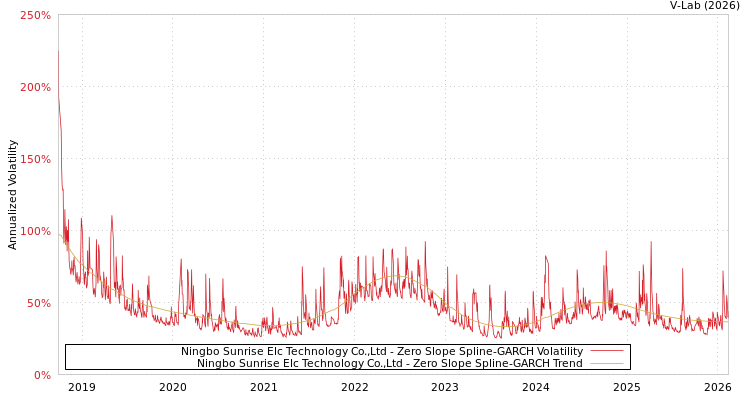 graph of Ningbo Sunrise Elc Technology Co.,Ltd S0GARCH
