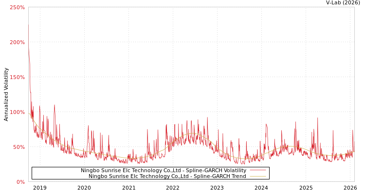 graph of Ningbo Sunrise Elc Technology Co.,Ltd SGARCH