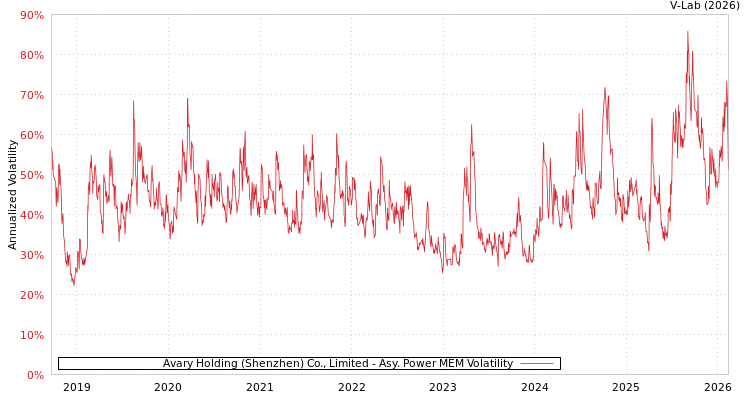 graph of Avary Holding (Shenzhen) Co., Limited APMEM