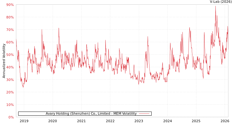 graph of Avary Holding (Shenzhen) Co., Limited MEM