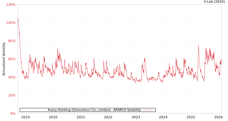 graph of Avary Holding (Shenzhen) Co., Limited APARCH