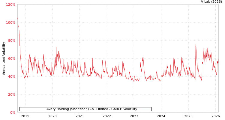 graph of Avary Holding (Shenzhen) Co., Limited GARCH