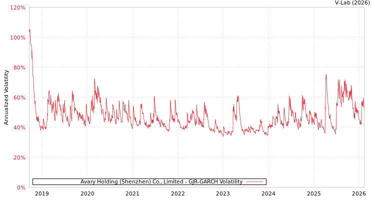 graph of Avary Holding (Shenzhen) Co., Limited GJR-GARCH
