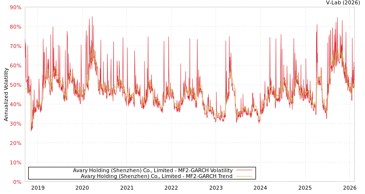 graph of Avary Holding (Shenzhen) Co., Limited MF2-GARCH