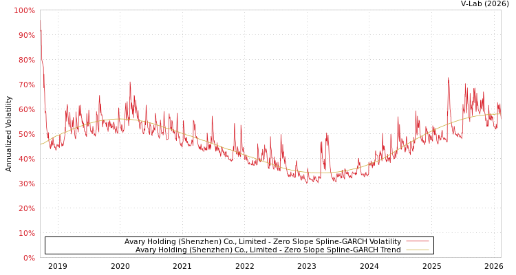 graph of Avary Holding (Shenzhen) Co., Limited S0GARCH