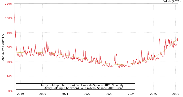 graph of Avary Holding (Shenzhen) Co., Limited SGARCH