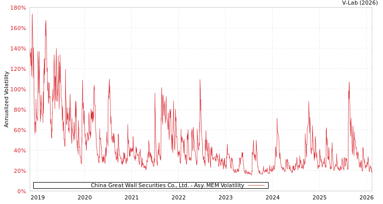 graph of China Great Wall Securities Co., Ltd. AMEM