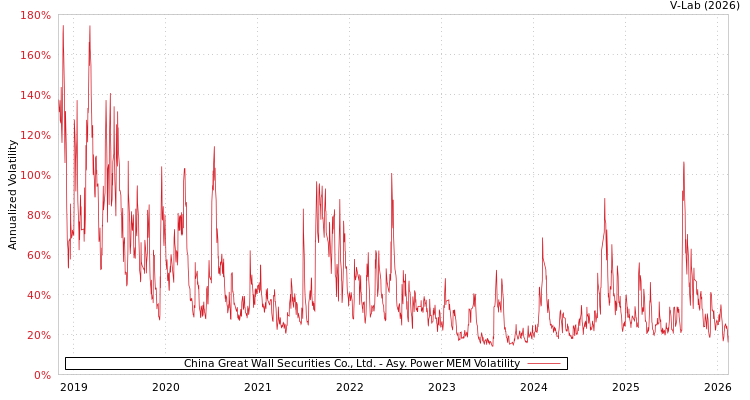 graph of China Great Wall Securities Co., Ltd. APMEM