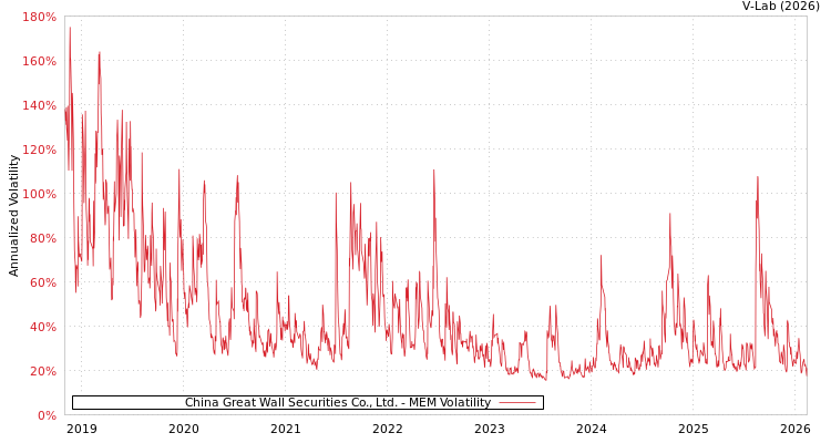 graph of China Great Wall Securities Co., Ltd. MEM