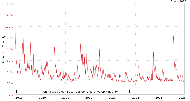 graph of China Great Wall Securities Co., Ltd. APARCH