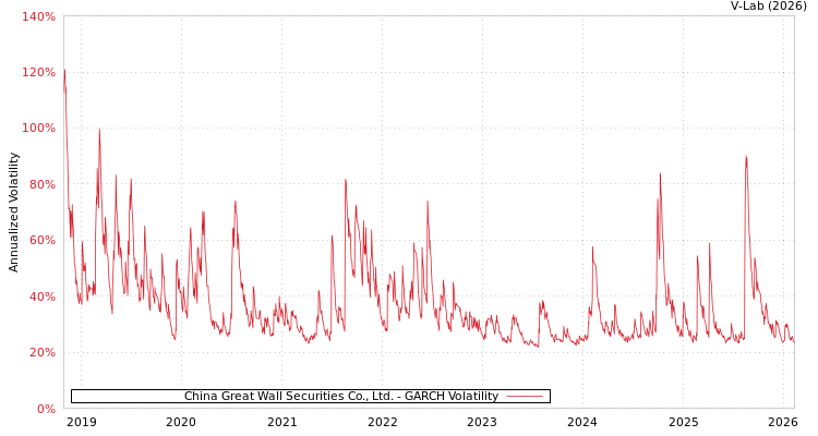 graph of China Great Wall Securities Co., Ltd. GARCH