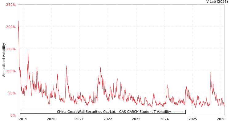 graph of China Great Wall Securities Co., Ltd. GAS-GARCH-T