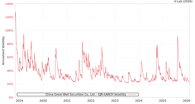 graph of China Great Wall Securities Co., Ltd. GJR-GARCH