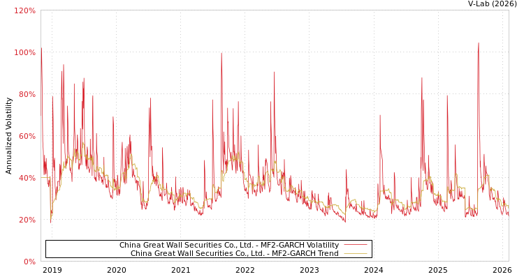 graph of China Great Wall Securities Co., Ltd. MF2-GARCH
