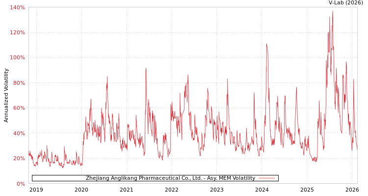 graph of Zhejiang Anglikang Pharmaceutical Co., Ltd. AMEM