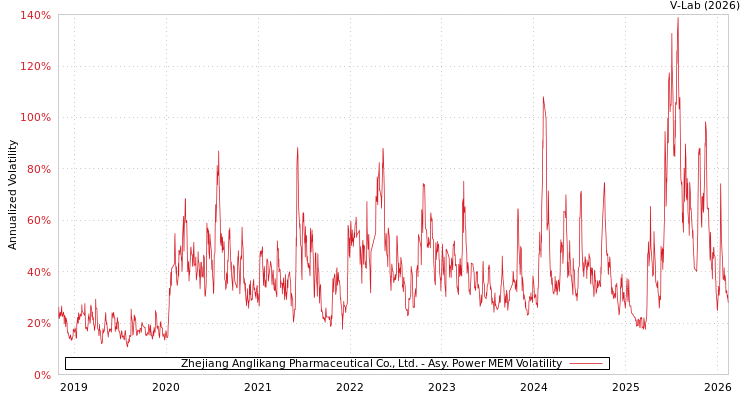 graph of Zhejiang Anglikang Pharmaceutical Co., Ltd. APMEM