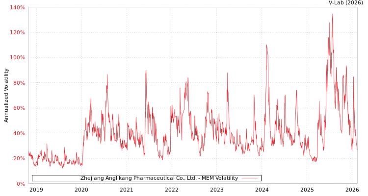 graph of Zhejiang Anglikang Pharmaceutical Co., Ltd. MEM