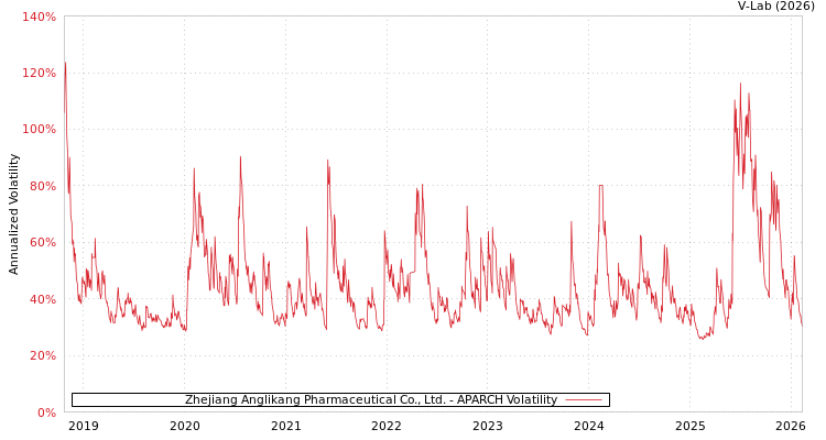 graph of Zhejiang Anglikang Pharmaceutical Co., Ltd. APARCH