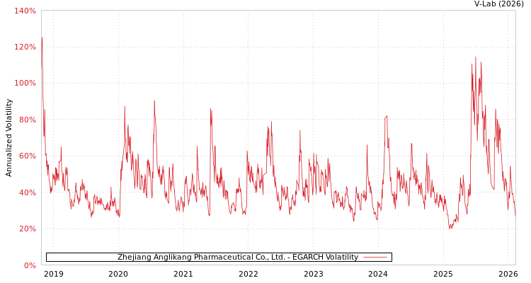 graph of Zhejiang Anglikang Pharmaceutical Co., Ltd. EGARCH