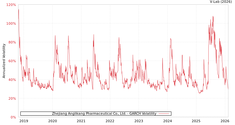 graph of Zhejiang Anglikang Pharmaceutical Co., Ltd. GARCH